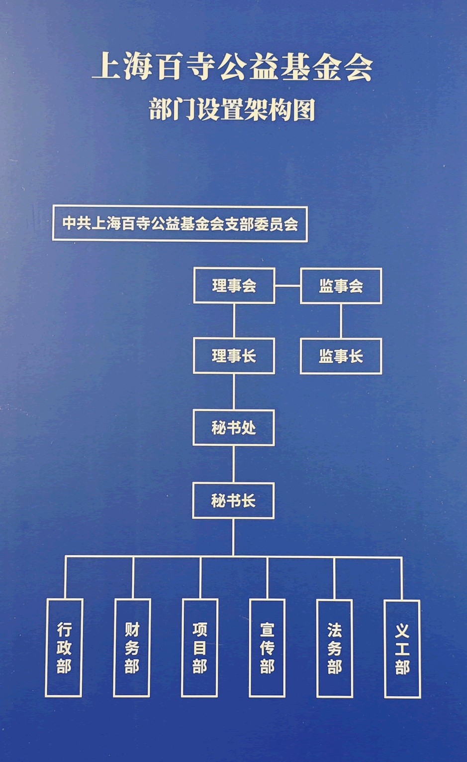 上海百寺公益基金会组织架构